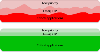 Better Wi-Fi performance with QoS traffic prioritization