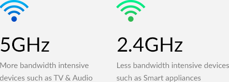 5 GHz Mer bandbreddkrävande enheter som TV och audio, 2,4 GHz Mindre bandbreddkrävande enheter som smarta apparater.