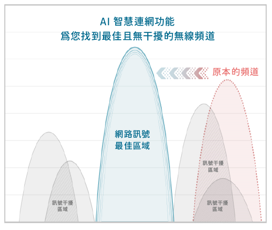 AI 智慧連網功能